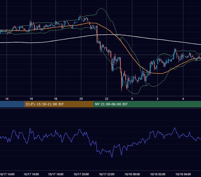 2001年10月17日（水） USD/JPY 5分足チャート