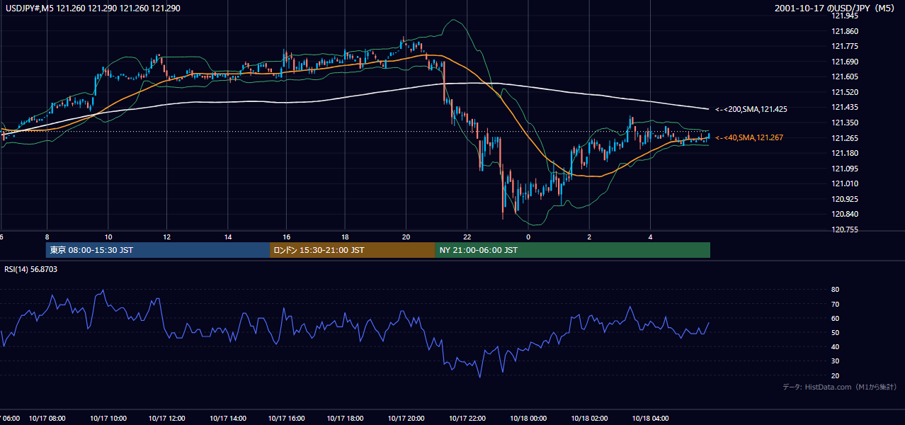 2001年10月17日（水） USD/JPY 5分足チャート