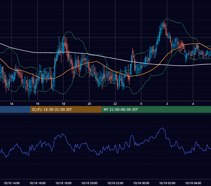 2001年10月18日（木） USD/JPY 5分足チャート