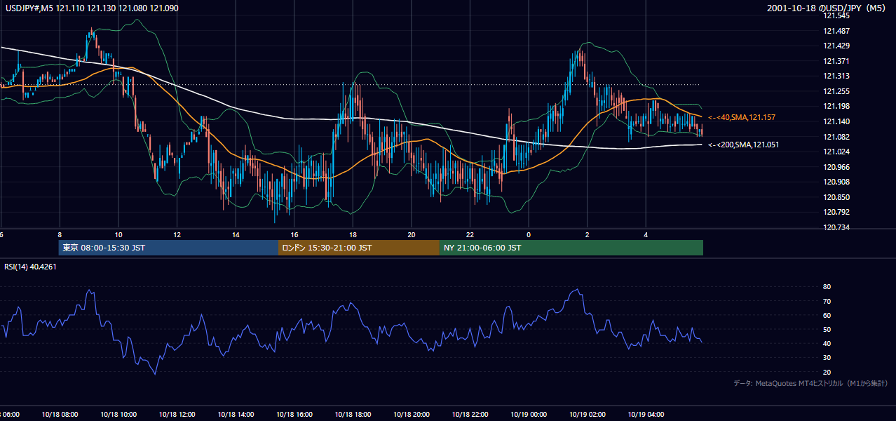 2001年10月18日（木） USD/JPY 5分足チャート