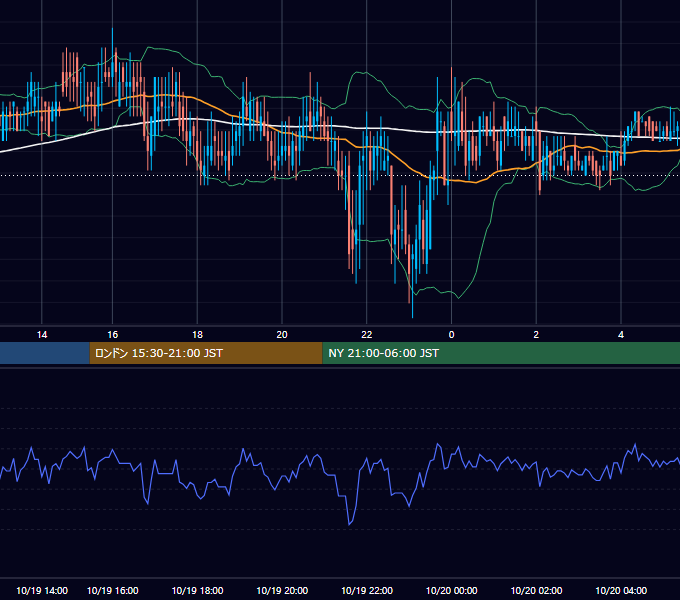 2001年10月19日（金） USD/JPY 5分足チャート