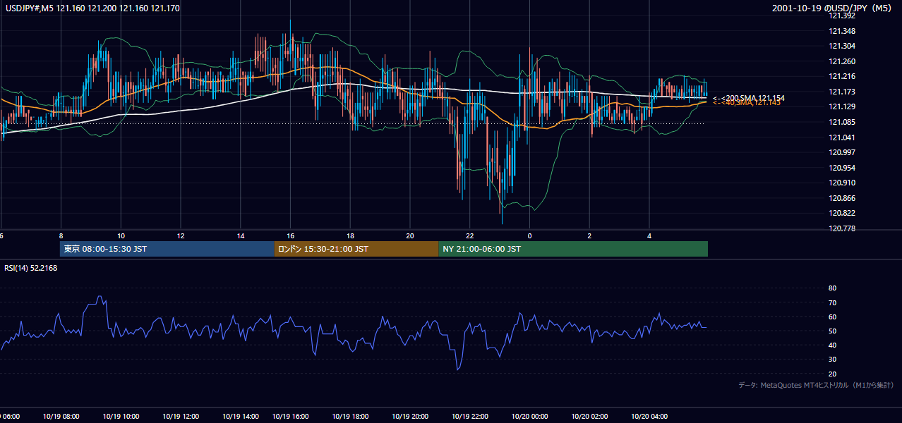 2001年10月19日（金） USD/JPY 5分足チャート