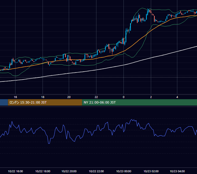 2001年10月22日（月） USD/JPY 5分足チャート