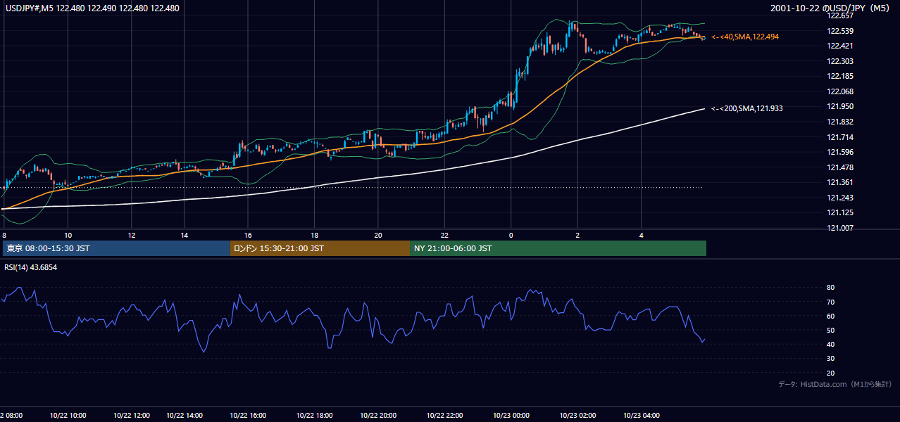 2001年10月22日(月) USD/JPY 5分足チャート