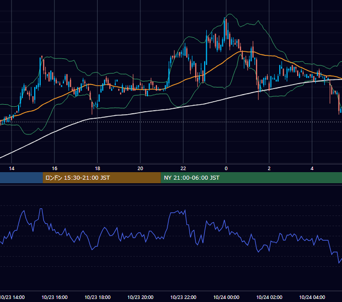 2001年10月23日（火） USD/JPY 5分足チャート