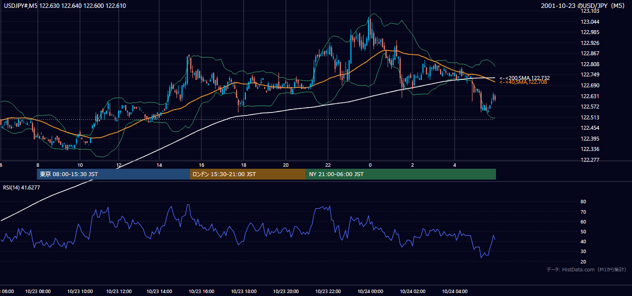 2001年10月23日(火) USD/JPY 5分足チャート