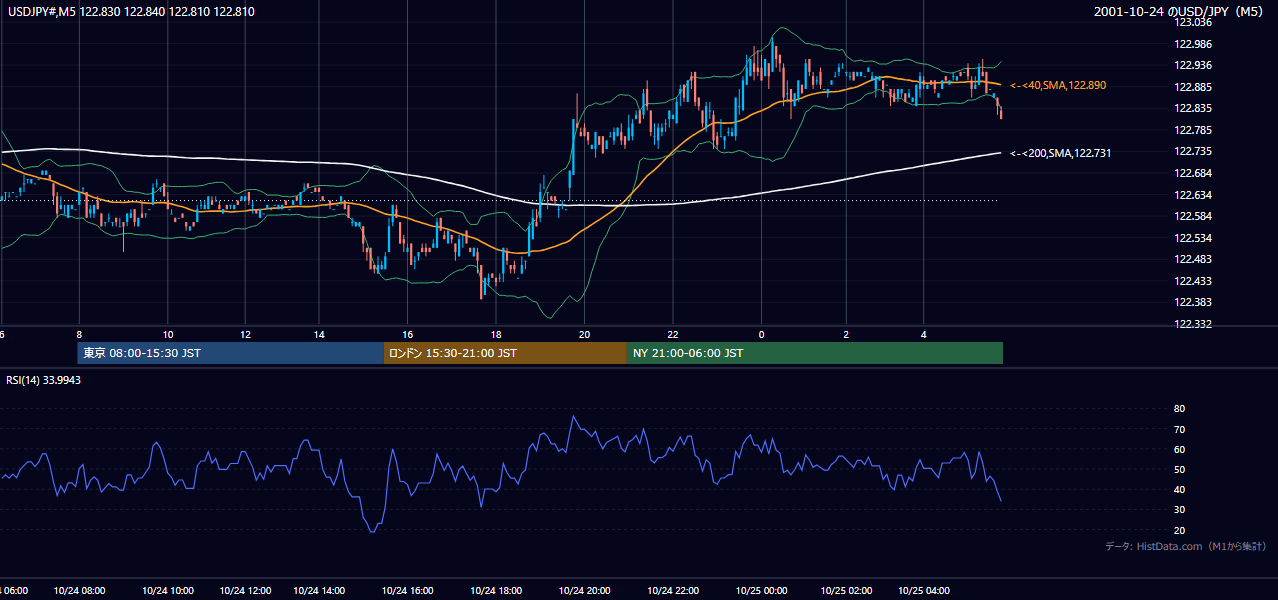 2001年10月24日(水) USD/JPY 5分足チャート