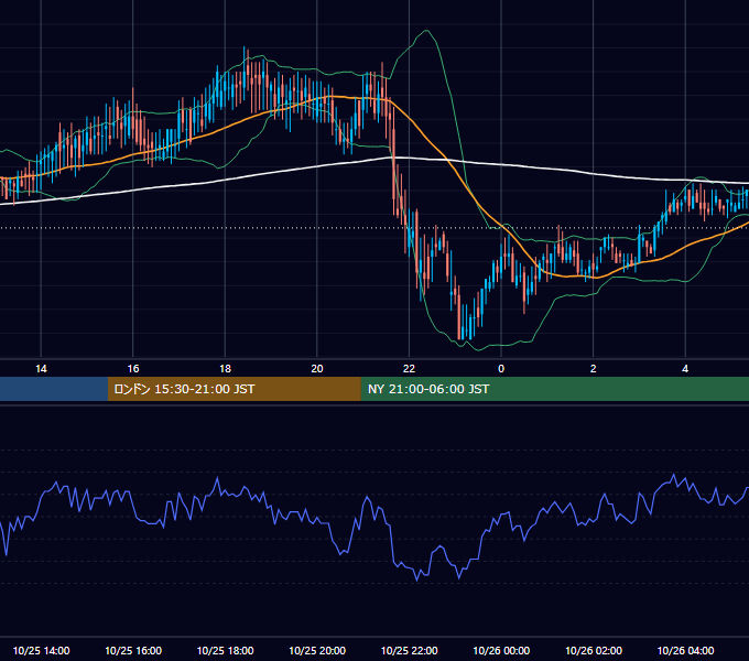 2001年10月25日（木） USD/JPY 5分足チャート