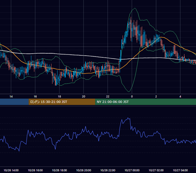 2001年10月26日（金） USD/JPY 5分足チャート