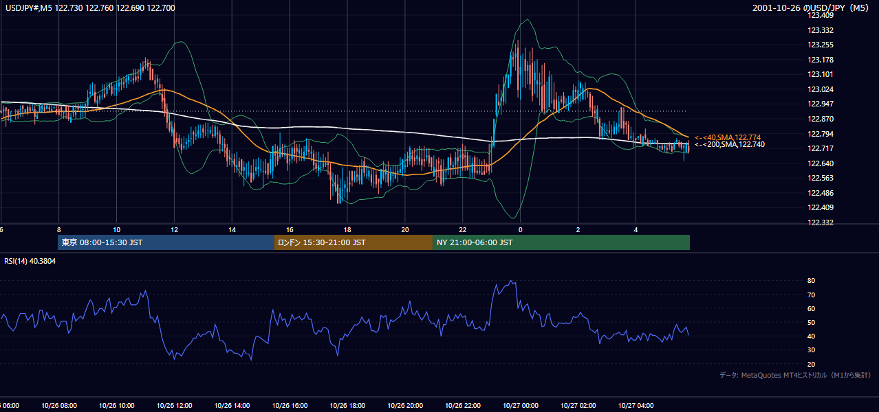 2001-10-26（金） USD/JPY 5分足チャート