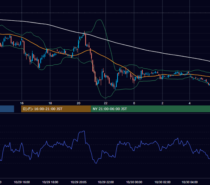 2001年10月29日（月） USD/JPY 5分足チャート