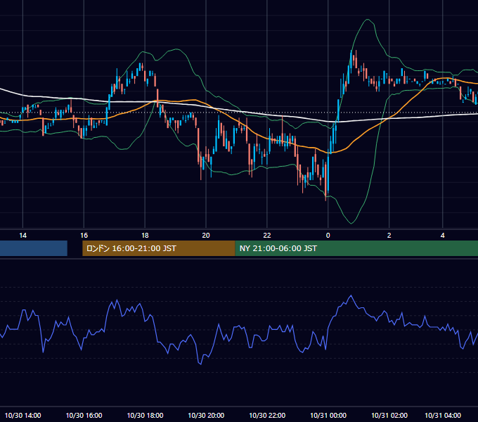 2001年10月30日（火） USD/JPY 5分足チャート