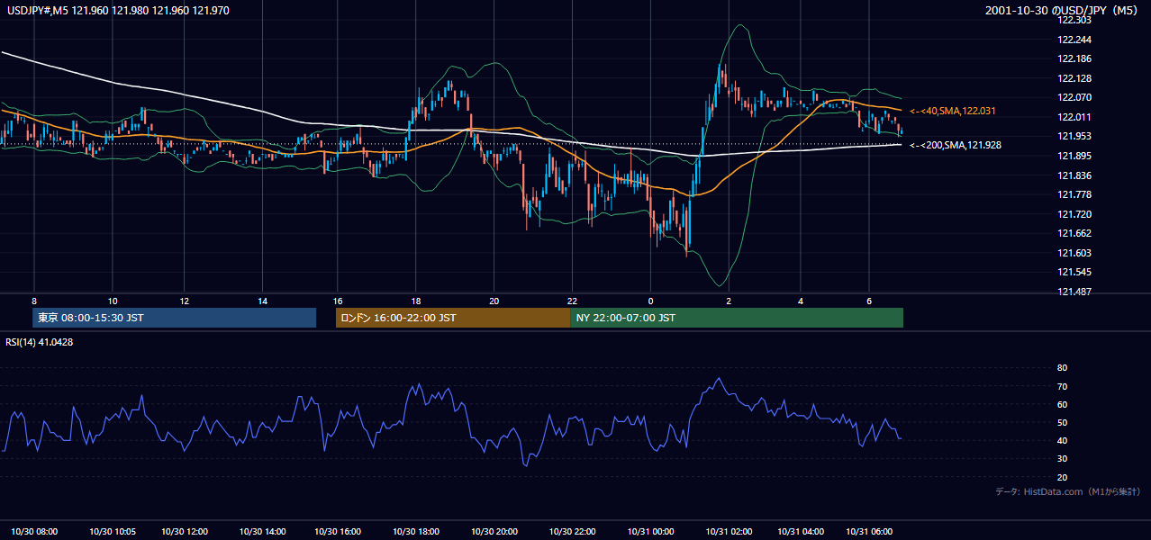 2001年10月30日（火） USD/JPY 5分足チャート