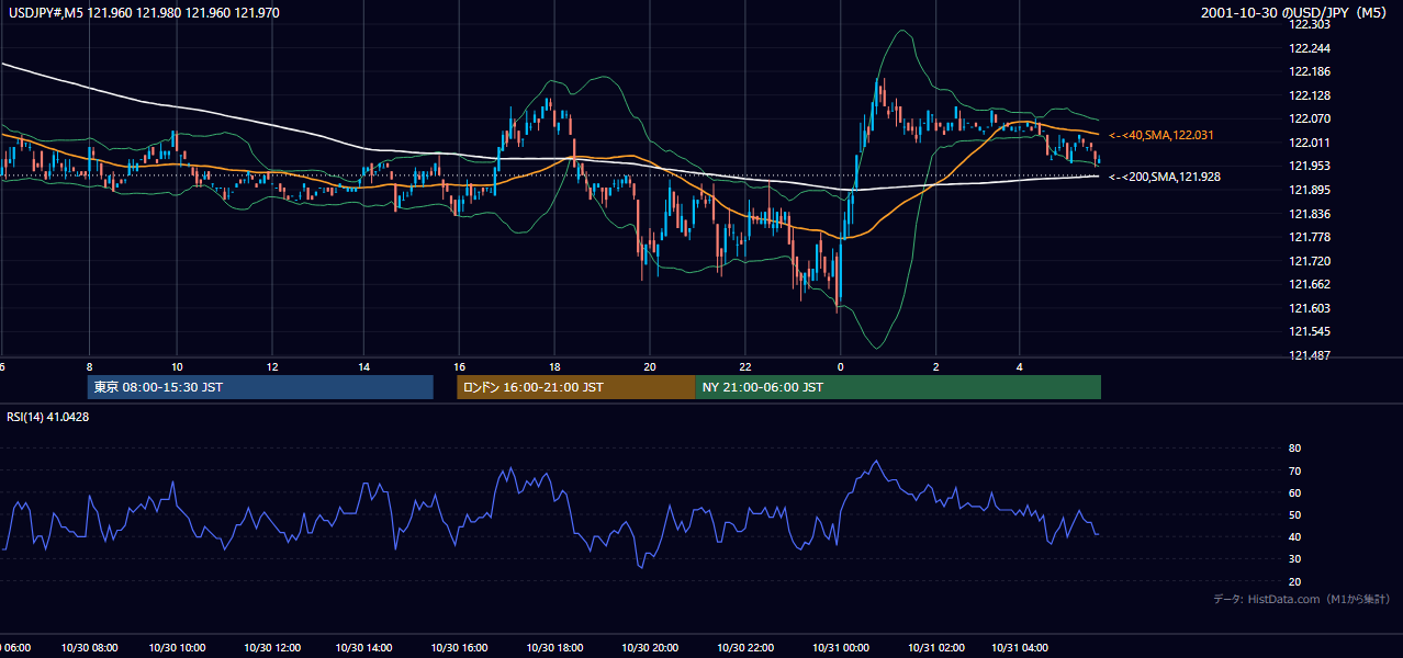 2001-10-30（火） USD/JPY 5分足チャート