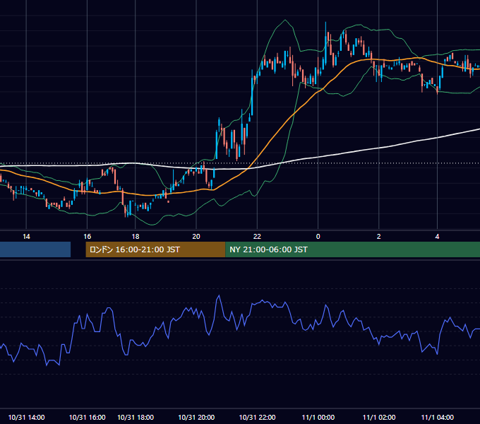 2001年10月31日（水） USD/JPY 5分足チャート