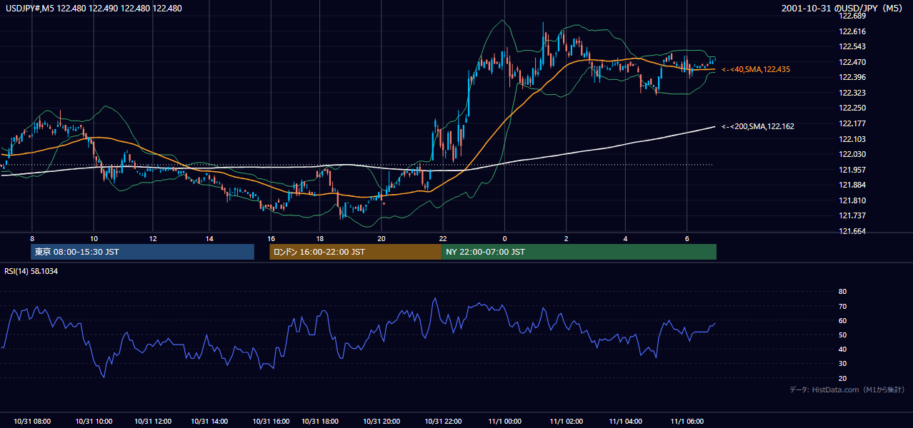 2001年10月31日(水) USD/JPY 5分足チャート