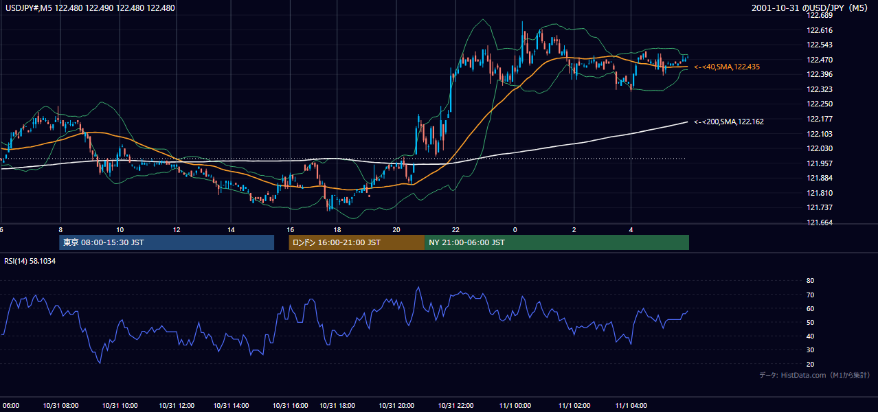 2001-10-31（水） USD/JPY 5分足チャート
