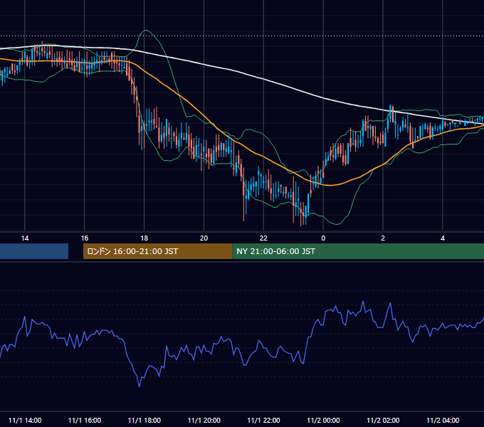 2001年11月1日（木） USD/JPY 5分足チャート