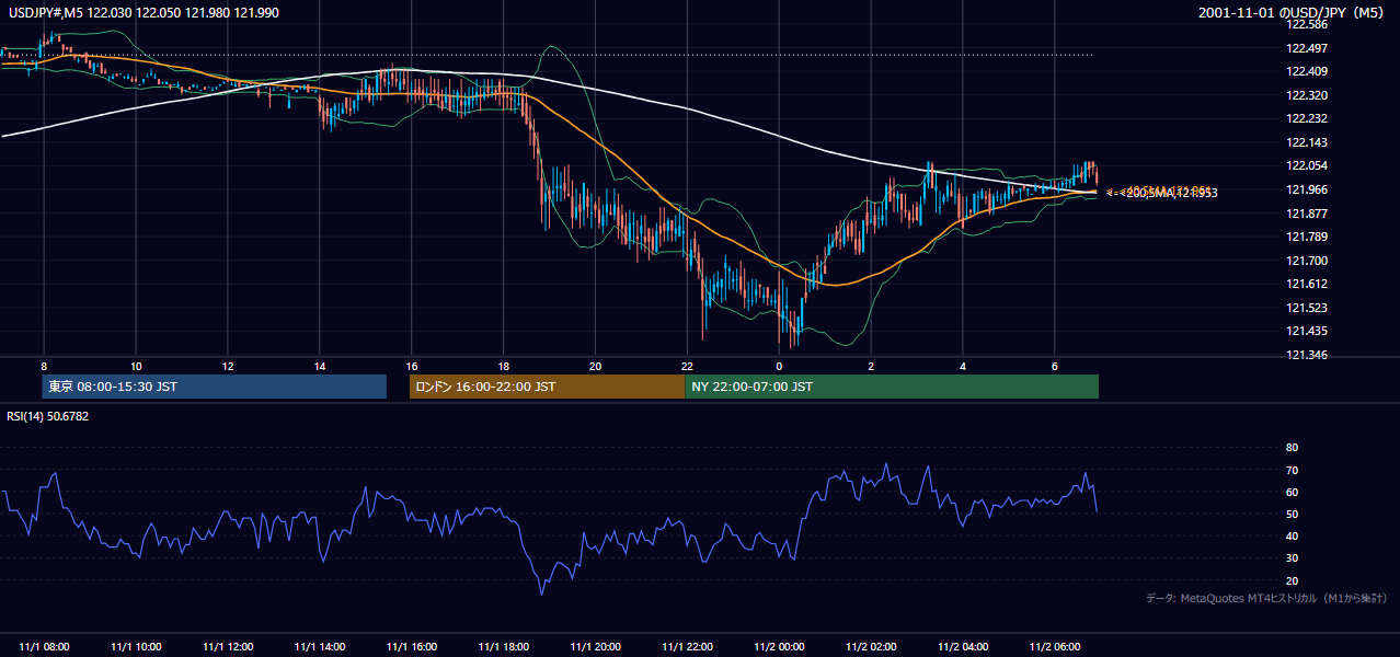 2001年11月1日(木) USD/JPY 5分足チャート