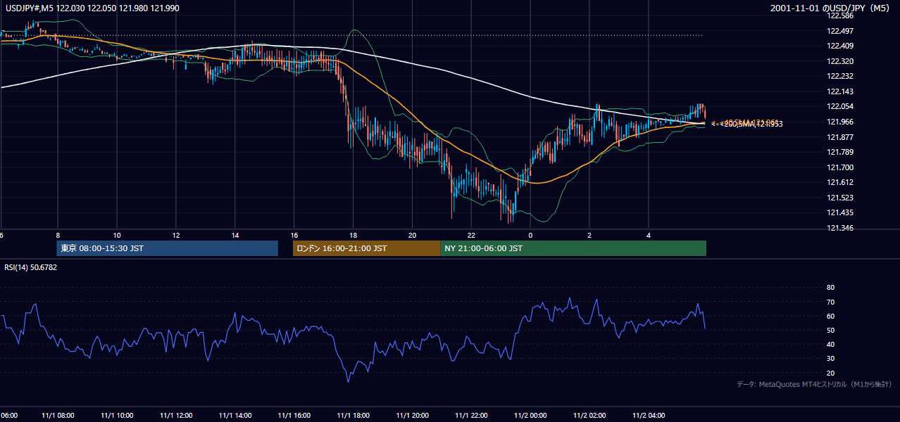 2001-11-01（木） USD/JPY 5分足チャート