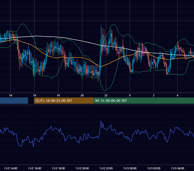 2001年11月2日（金） USD/JPY 5分足チャート
