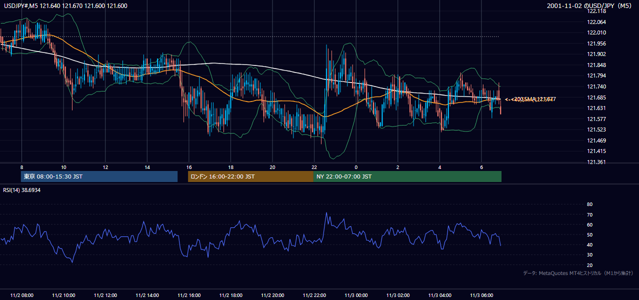 2001年11月2日（金） USD/JPY 5分足チャート
