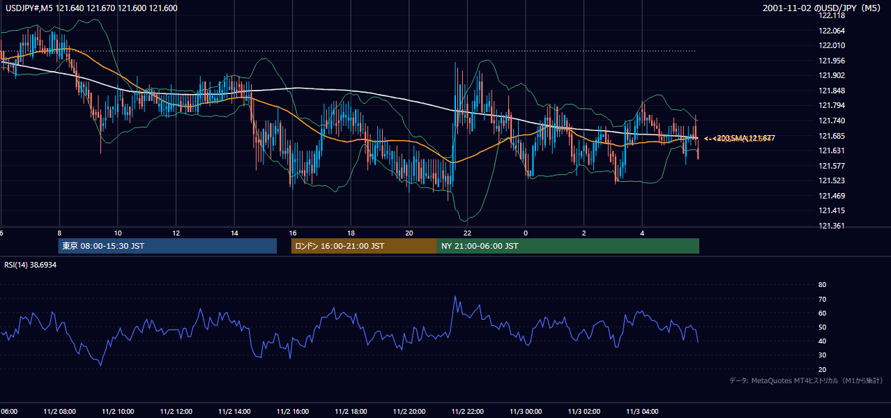 2001-11-02（金） USD/JPY 5分足チャート