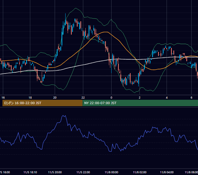 2001年11月5日（月） USD/JPY 5分足チャート
