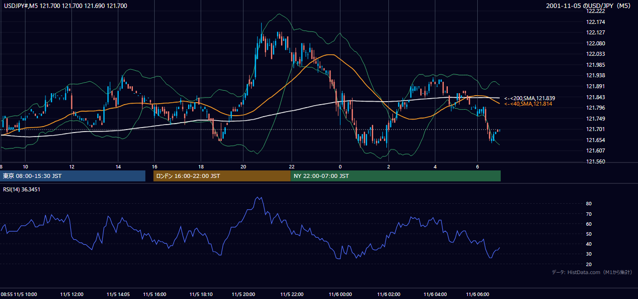2001-11-05（月） USD/JPY 5分足チャート
