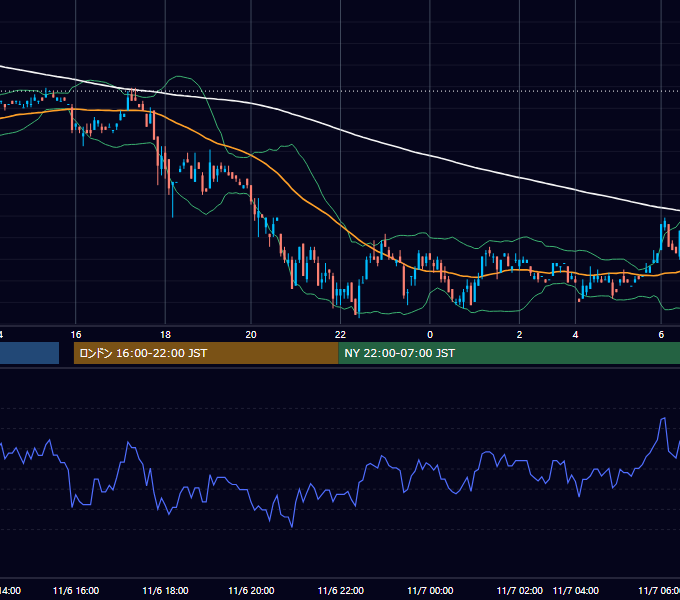 2001年11月6日（火） USD/JPY 5分足チャート