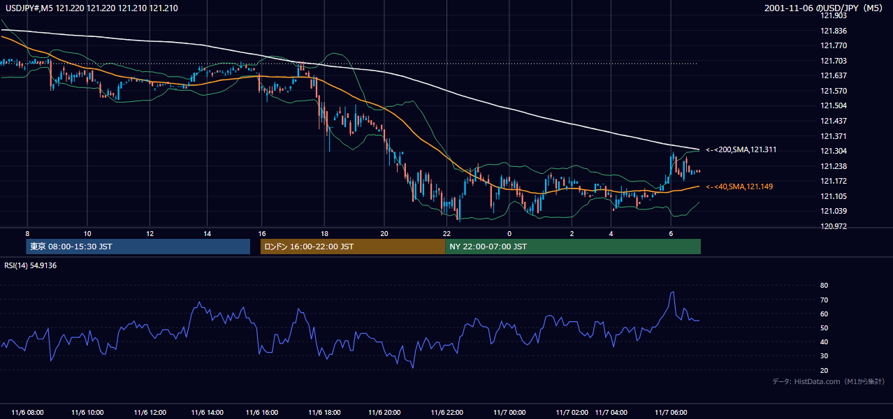 2001年11月6日（火） USD/JPY 5分足チャート