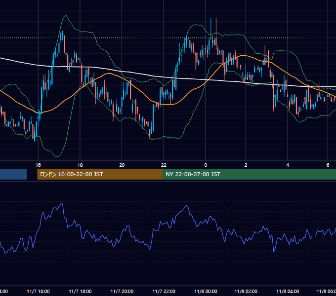 2001年11月7日（水） USD/JPY 5分足チャート