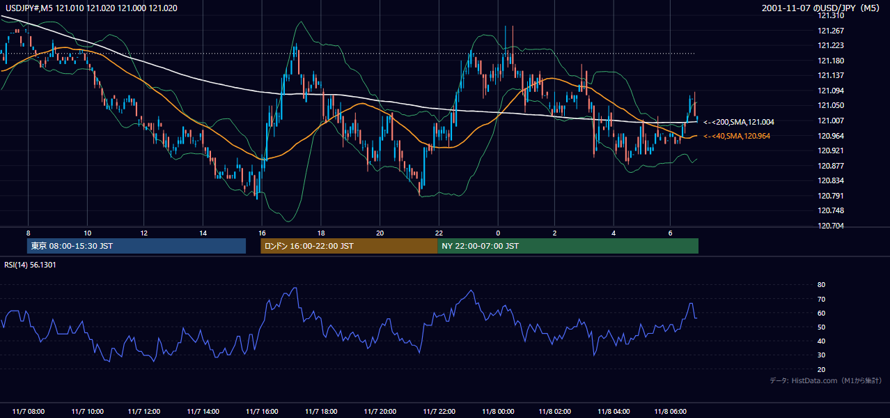 2001年11月7日(水) USD/JPY 5分足チャート