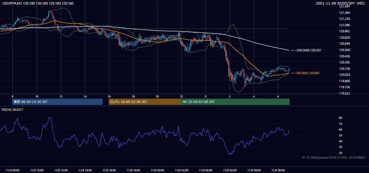 2001-11-08（木） USD/JPY 5分足チャート