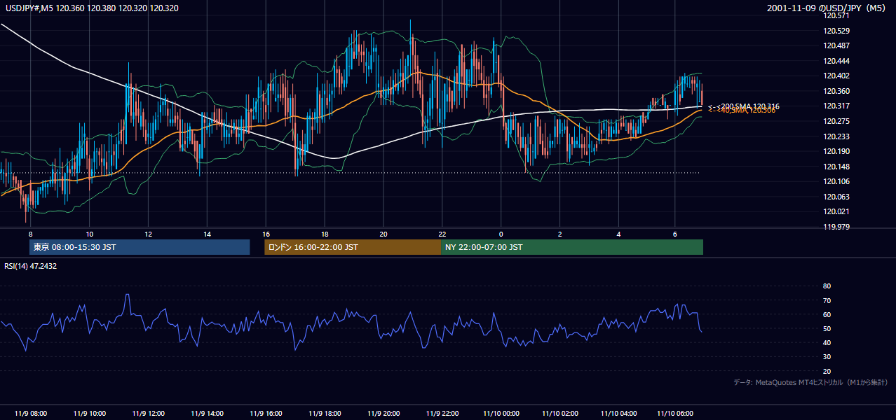 2001-11-09（金） USD/JPY 5分足チャート