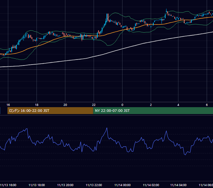 2001年11月13日（火） USD/JPY 5分足チャート