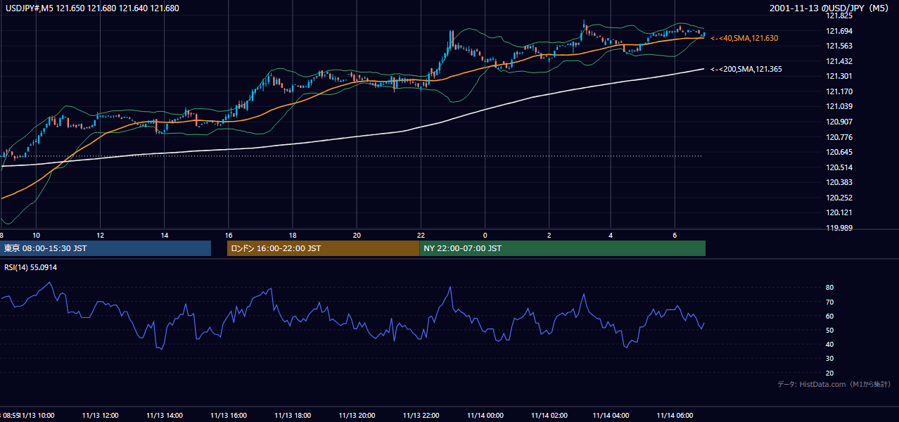2001年11月13日(火) USD/JPY 5分足チャート