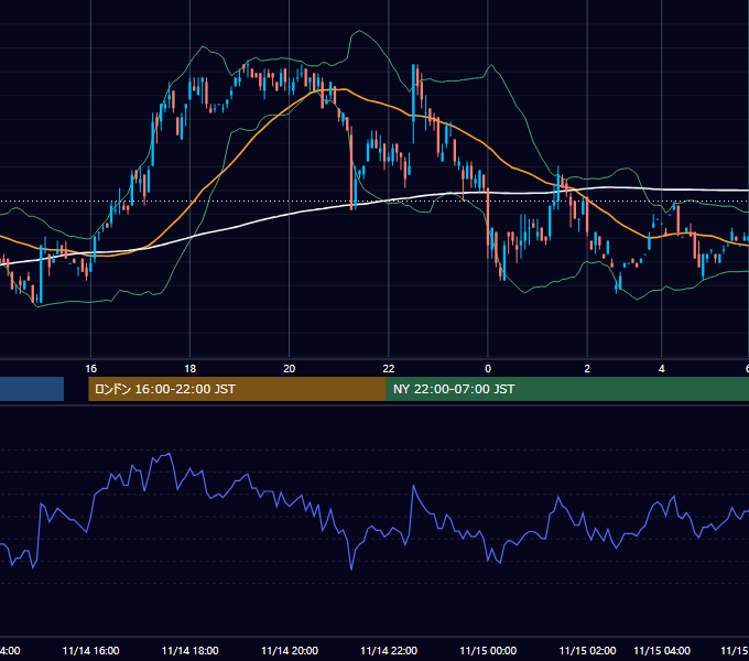 2001年11月14日（水） USD/JPY 5分足チャート