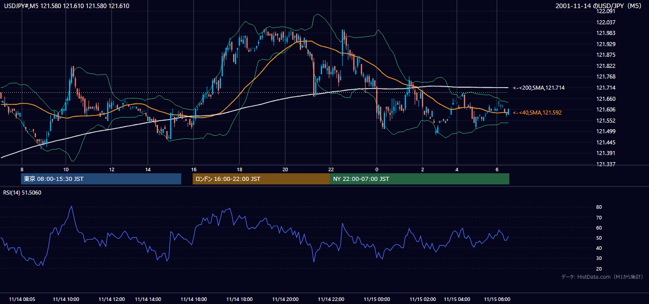 2001年11月14日(水) USD/JPY 5分足チャート