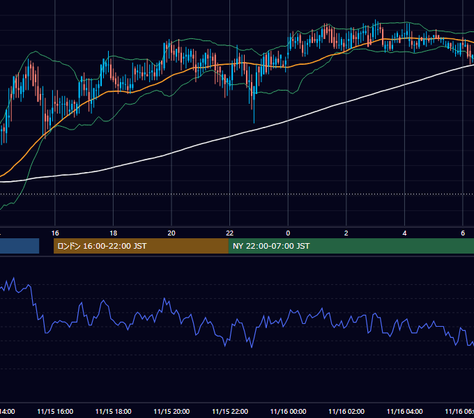 2001年11月15日（木） USD/JPY 5分足チャート