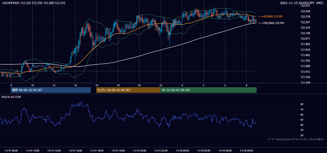 2001年11月15日（木） USD/JPY 5分足チャート