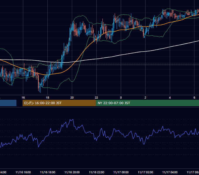 2001年11月16日（金） USD/JPY 5分足チャート