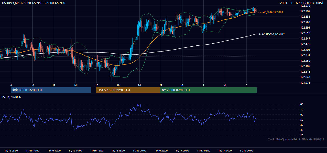 2001年11月16日(金) USD/JPY 5分足チャート