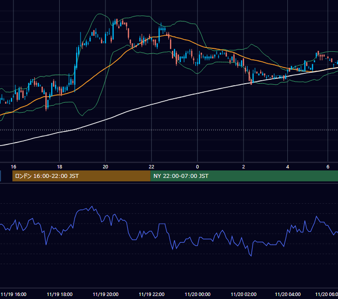 2001年11月19日（月） USD/JPY 5分足チャート