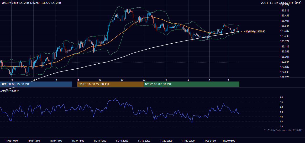 2001-11-19（月） USD/JPY 5分足チャート