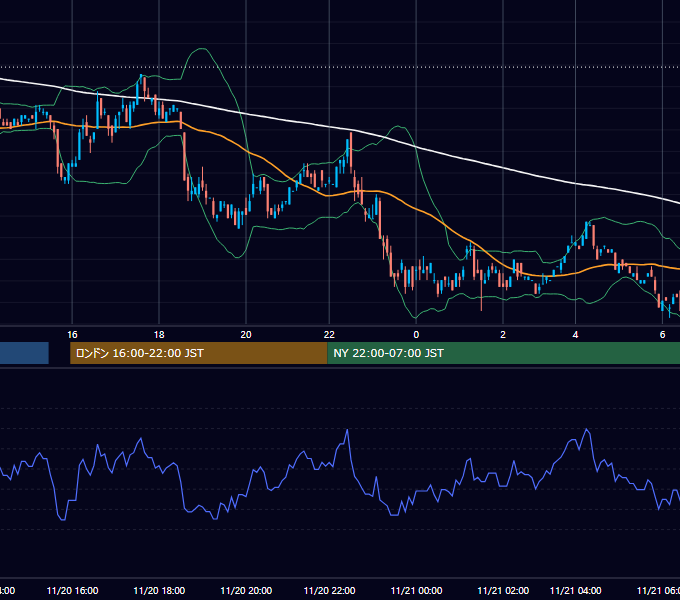 2001年11月20日（火） USD/JPY 5分足チャート