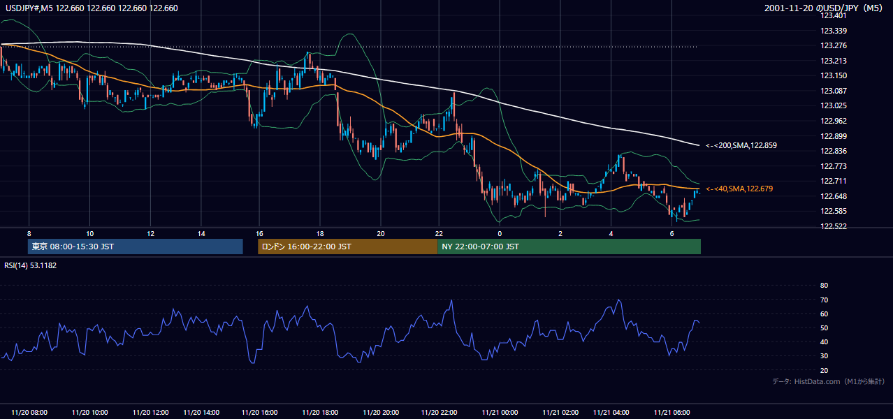 2001-11-20（火） USD/JPY 5分足チャート