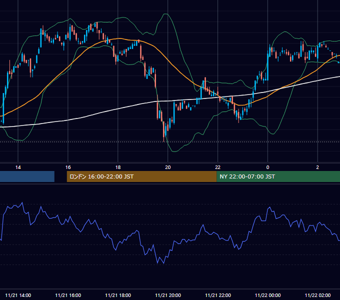2001年11月21日（水） USD/JPY 5分足チャート