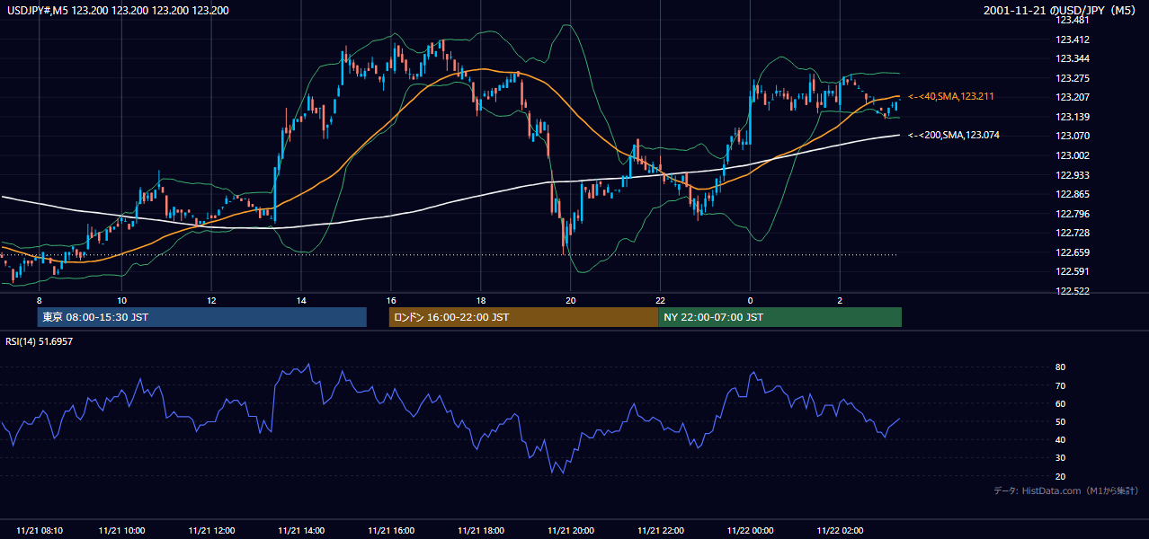 2001-11-21（水） USD/JPY 5分足チャート