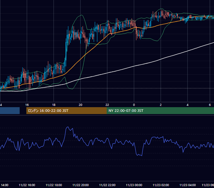 2001年11月22日（木） USD/JPY 5分足チャート